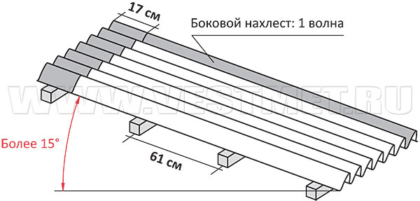 Монтаж обрешетки при угле наклона крыши от 15 градусов