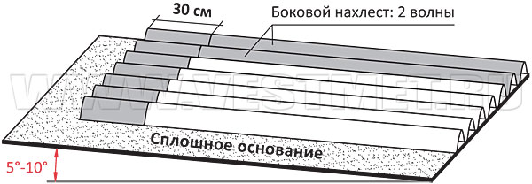 Монтаж обрешетки при угле наклона крыши от 5 градусов