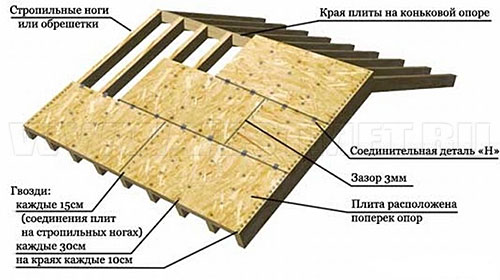 Монтаж плит ОСП на кровлю