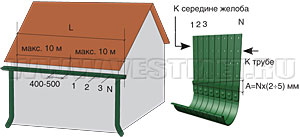 Держатели желоба