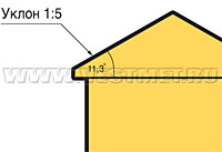 Минимальный уклон кровли