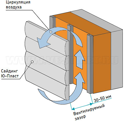 Вентилируемый зазор