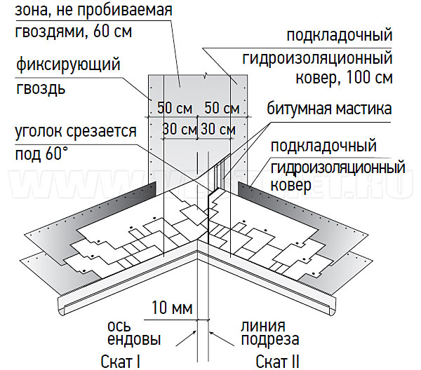 Ендова