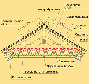 Вентиляция под коньком