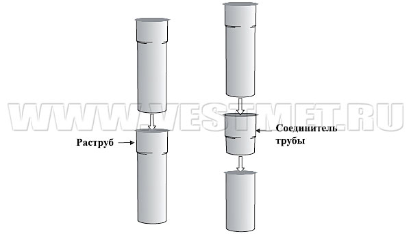 Установка соединителя трубы