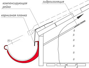 Монтаж крюков желоба