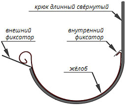 Установка желобов