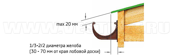 Правила установки желобов