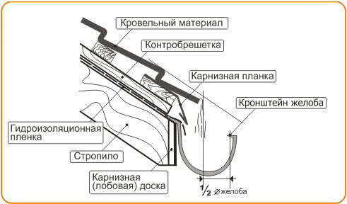 Монтаж водосточных систем