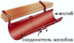 Соединение желобов