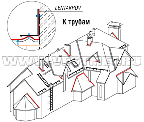 Примыкание к трубам