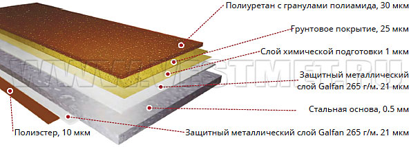 Структура металлочерепицы Quarzit™