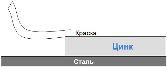 Обычная система стали