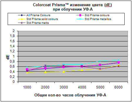 Colorcoat Prisma™ - тестирование УФ-А лучами