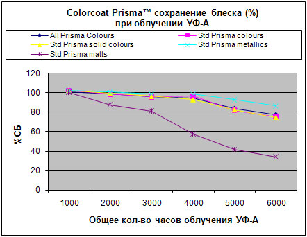 Colorcoat Prisma™ - тестирование УФ-А лучами