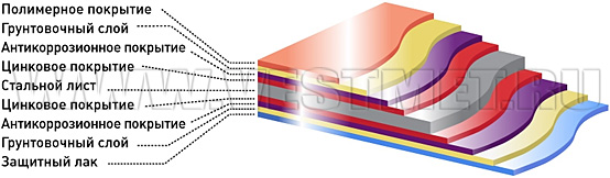 Структура стального листа металлочерепицы c покрытием полиэстер