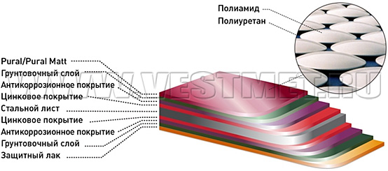 Структура стального листа металлочерепицы c покрытиями Pural и Pural Matt