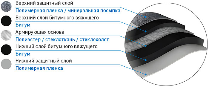 Наплавляемая кровля Брит