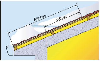 Гидроизоляции проблемных участков крыши