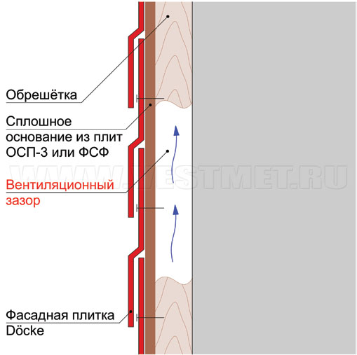 Конструкция вентилируемого фасада