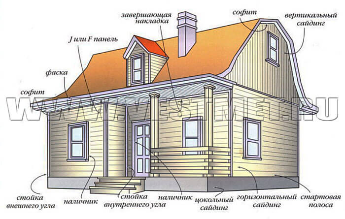 Расположение сайдинга на фасадах