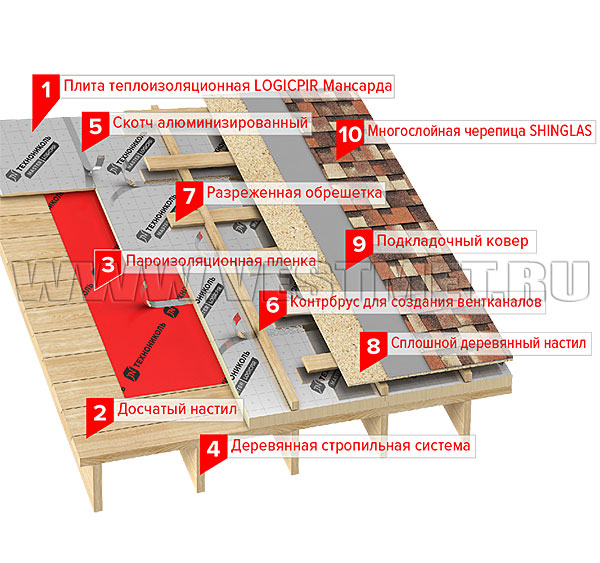 Применение теплоизоляции LOGICPIR Скатная крыша